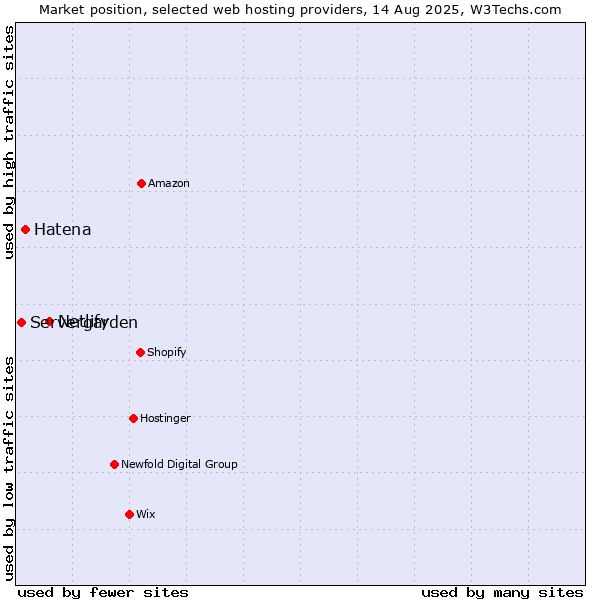 Market position of Netlify vs. Hatena vs. Servergarden