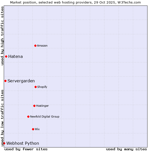 Market position of Hatena vs. Servergarden vs. Webhost Python