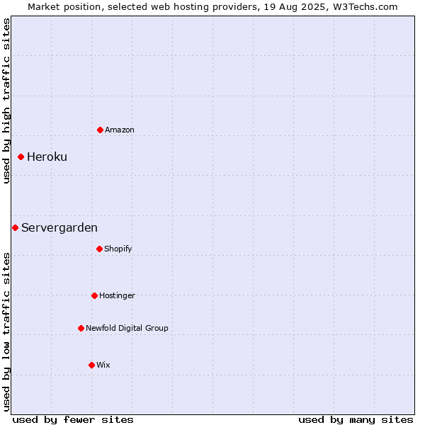 Market position of Heroku vs. Servergarden