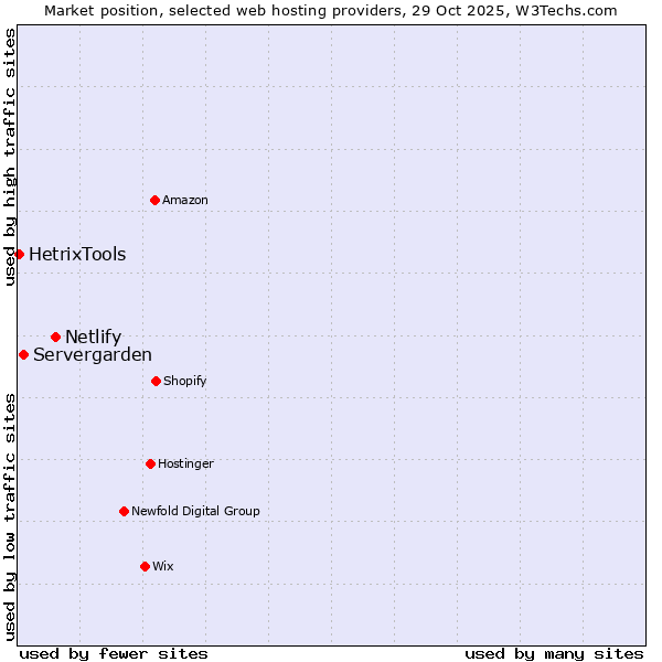 Market position of Netlify vs. Servergarden vs. HetrixTools