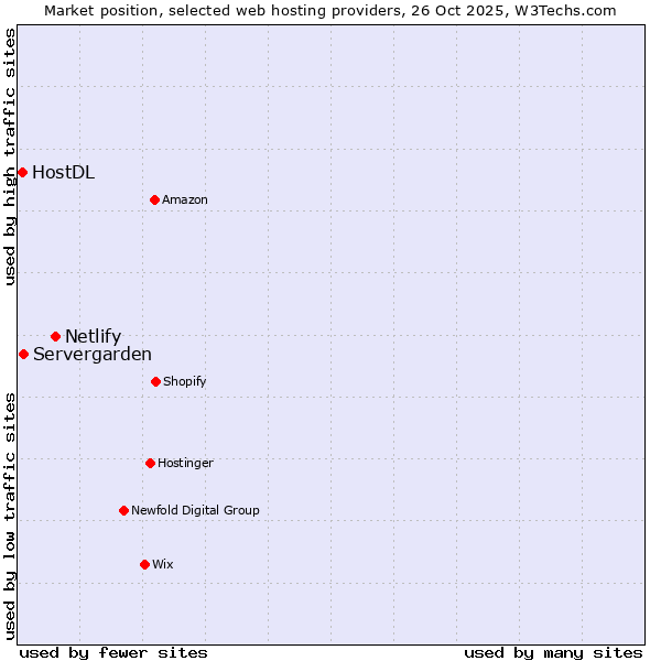 Market position of Netlify vs. Servergarden vs. HostDL