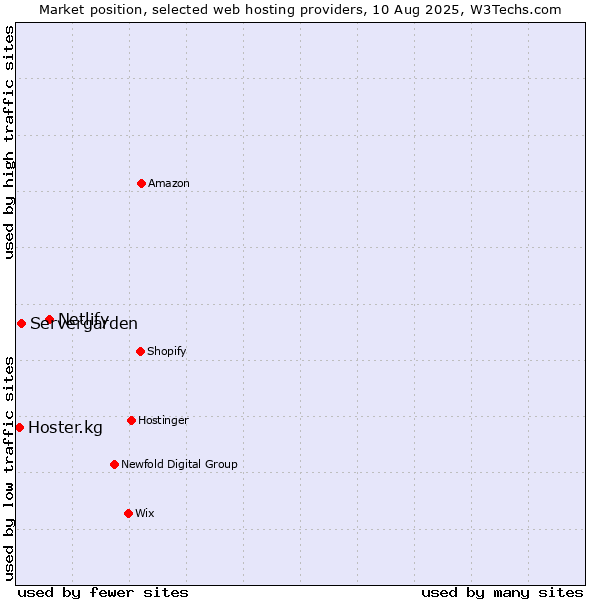 Market position of Netlify vs. Servergarden vs. Hoster.kg