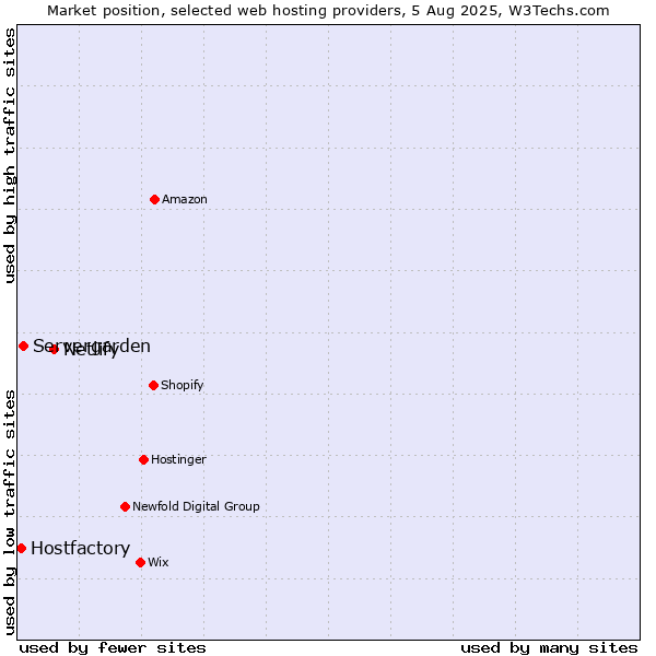 Market position of Netlify vs. Servergarden vs. Hostfactory