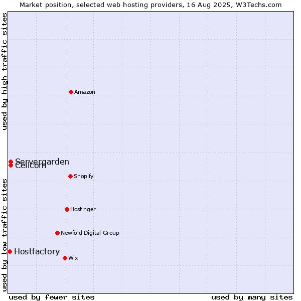 Market position of Cellcom vs. Servergarden vs. Hostfactory