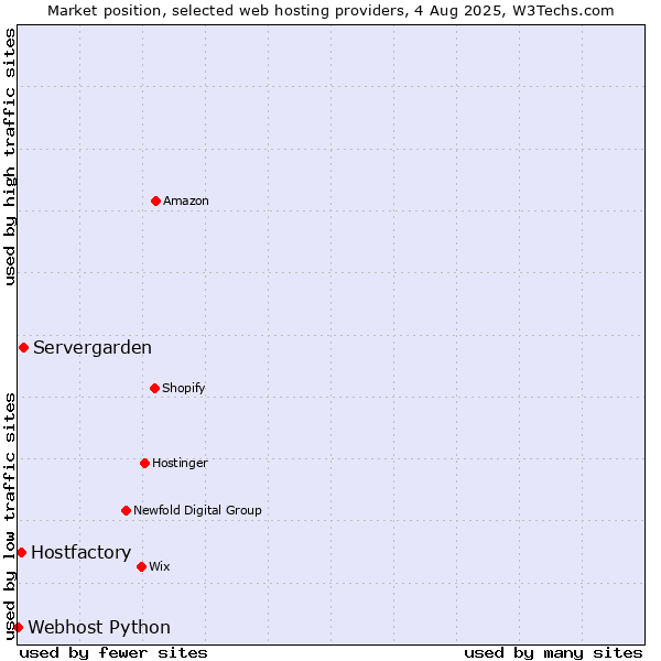 Market position of Servergarden vs. Hostfactory vs. Webhost Python