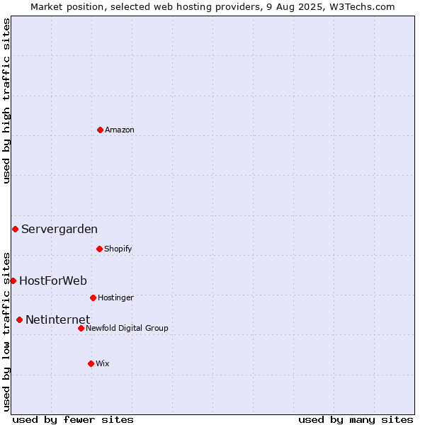 Market position of Netinternet vs. Servergarden vs. HostForWeb
