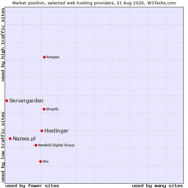 Market position of Hostinger vs. Nazwa.pl vs. Servergarden