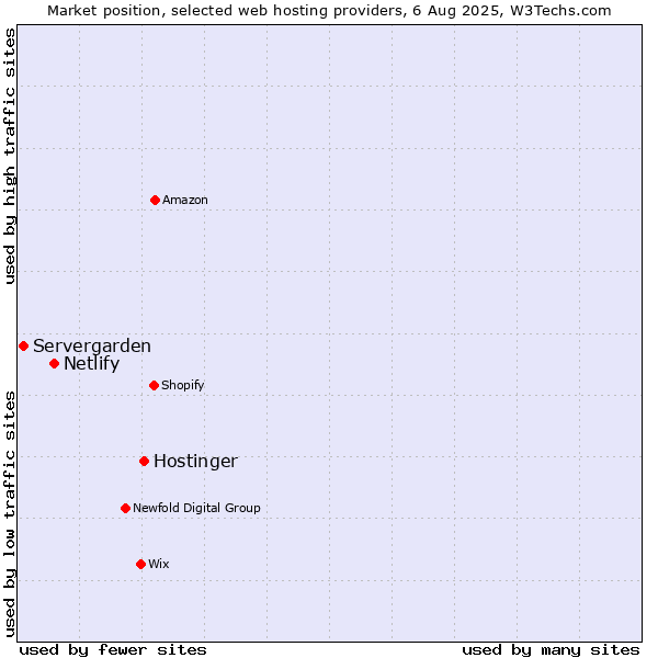 Market position of Hostinger vs. Netlify vs. Servergarden