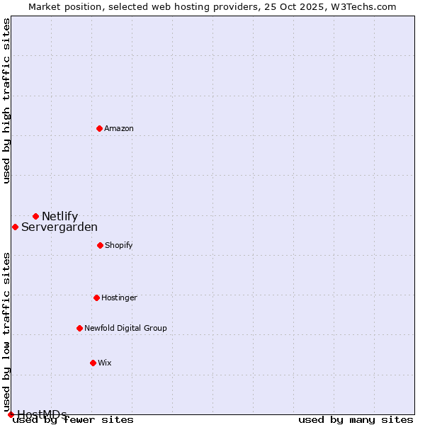 Market position of Netlify vs. Servergarden vs. HostMDs