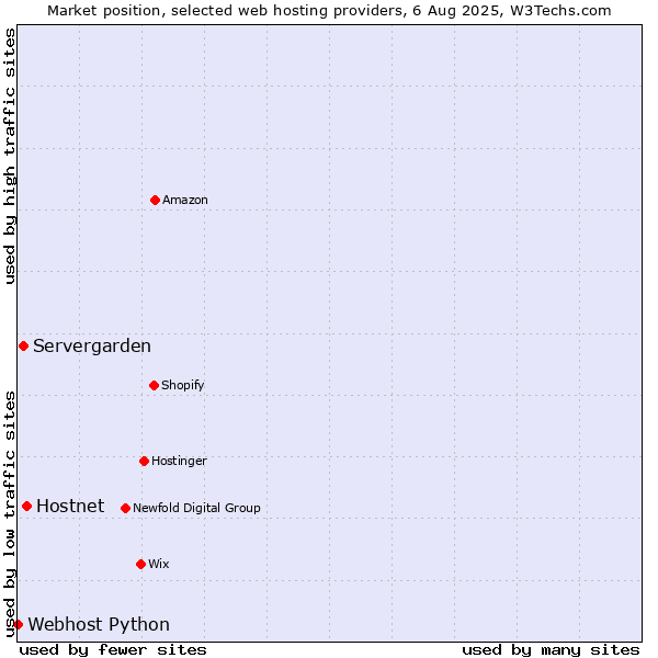 Market position of Hostnet vs. Servergarden vs. Webhost Python