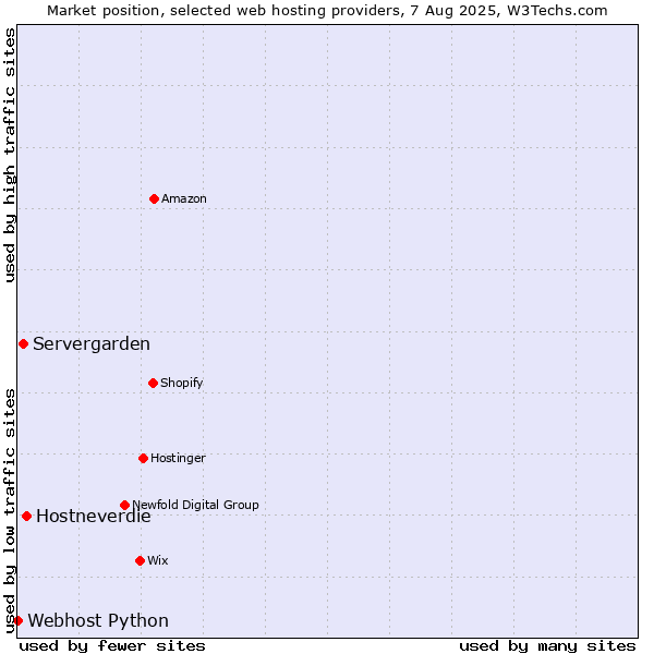 Market position of Hostneverdie vs. Servergarden vs. Webhost Python