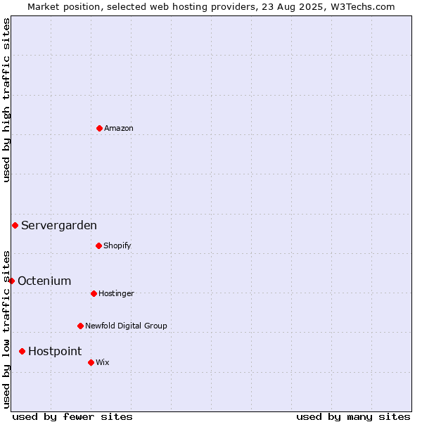 Market position of Hostpoint vs. Servergarden vs. Octenium