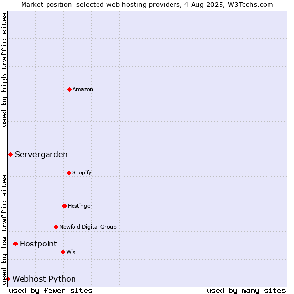 Market position of Hostpoint vs. Servergarden vs. Webhost Python