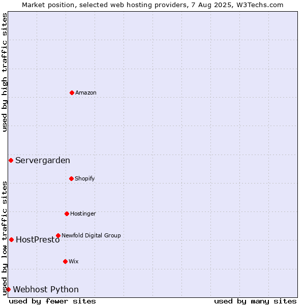 Market position of HostPresto vs. Servergarden vs. Webhost Python