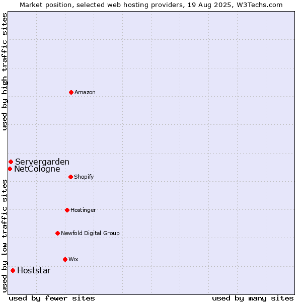 Market position of Hoststar vs. Servergarden vs. NetCologne