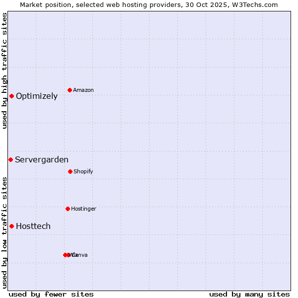 Market position of Hosttech vs. Optimizely vs. Servergarden