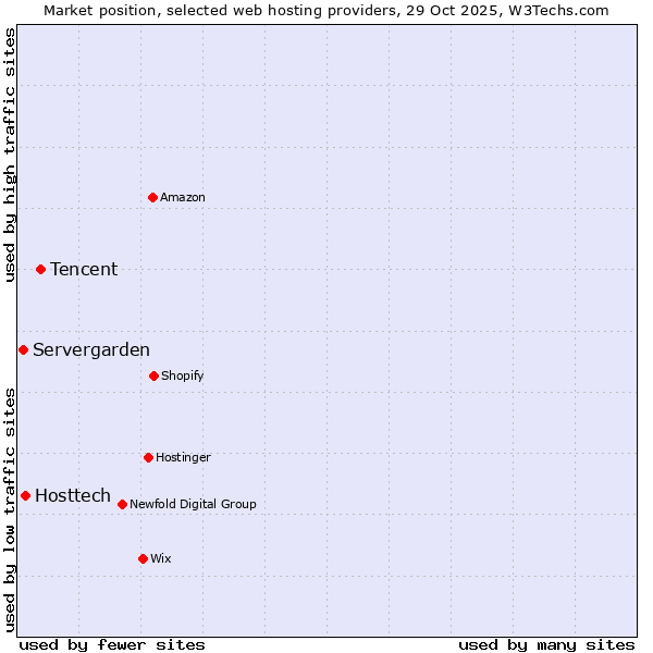 Market position of Tencent vs. Hosttech vs. Servergarden