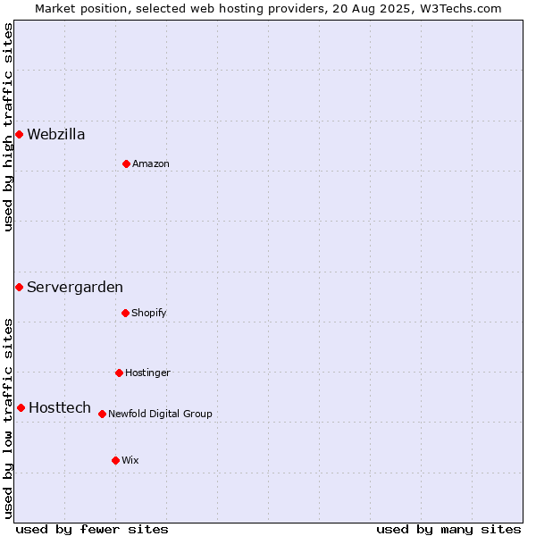 Market position of Hosttech vs. Webzilla vs. Servergarden