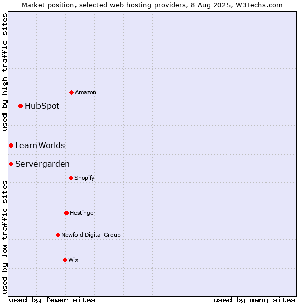 Market position of HubSpot vs. Servergarden vs. LearnWorlds