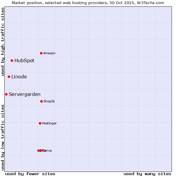 Market position of HubSpot vs. Linode vs. Servergarden