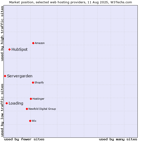 Market position of HubSpot vs. Loading vs. Servergarden