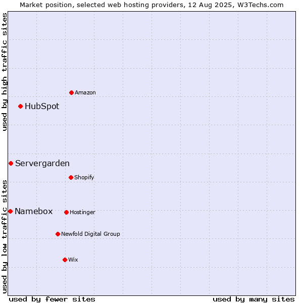 Market position of HubSpot vs. Servergarden vs. Namebox