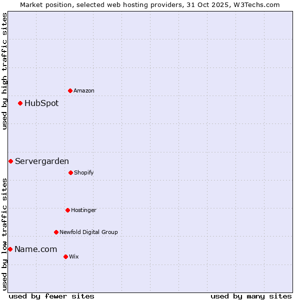 Market position of HubSpot vs. Servergarden vs. Name.com