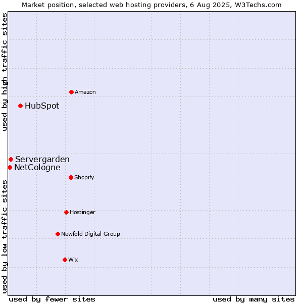 Market position of HubSpot vs. Servergarden vs. NetCologne