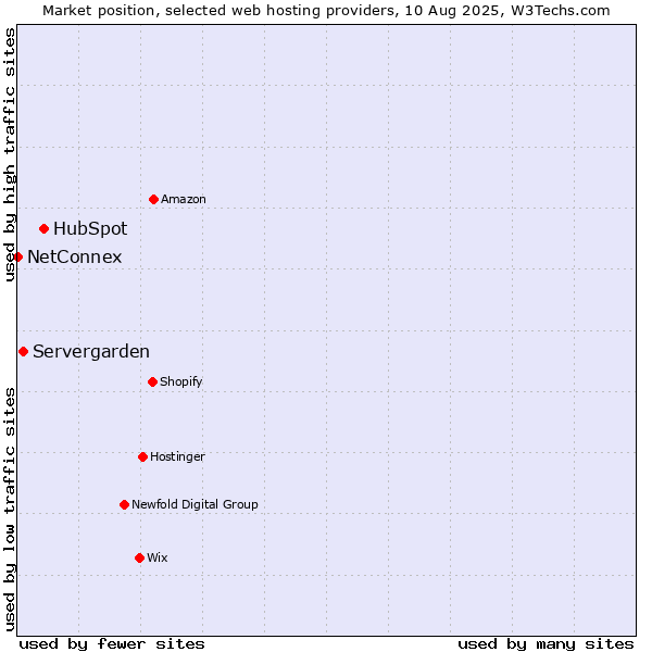 Market position of HubSpot vs. Servergarden vs. NetConnex