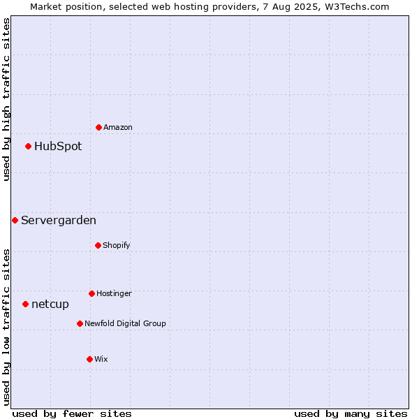 Market position of HubSpot vs. netcup vs. Servergarden