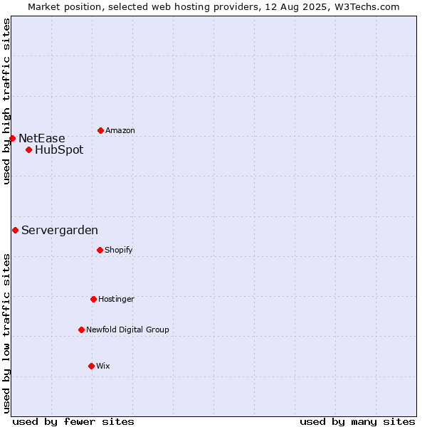 Market position of HubSpot vs. Servergarden vs. NetEase