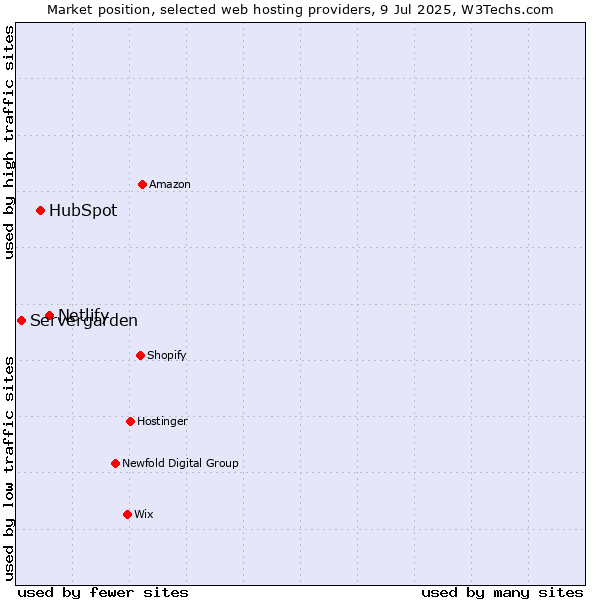 Market position of Netlify vs. HubSpot vs. Servergarden