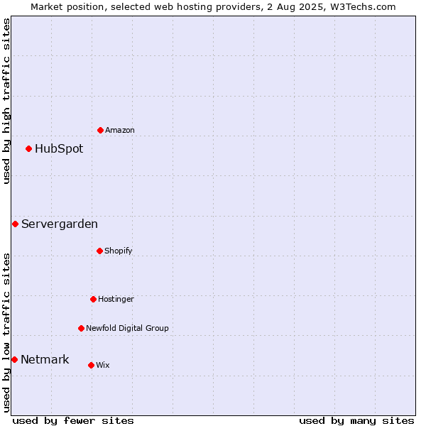 Market position of HubSpot vs. Servergarden vs. Netmark