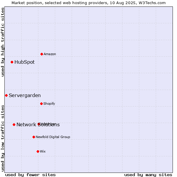 Market position of Network Solutions vs. HubSpot vs. Servergarden