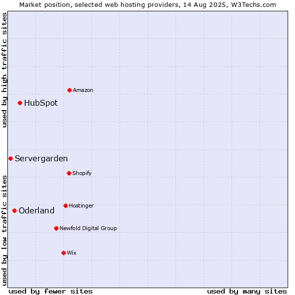 Market position of HubSpot vs. Oderland vs. Servergarden