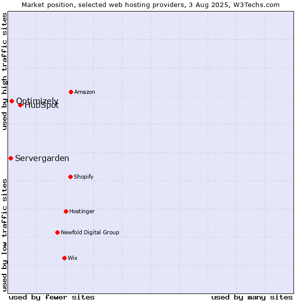 Market position of HubSpot vs. Optimizely vs. Servergarden