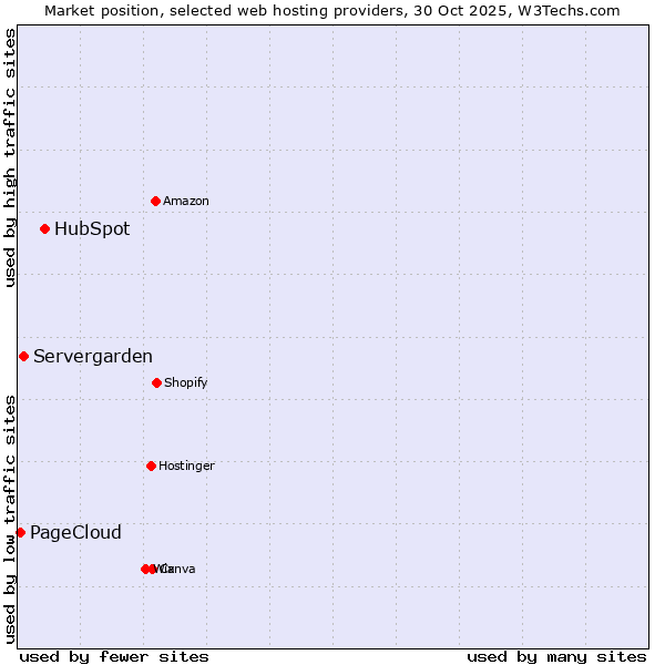 Market position of HubSpot vs. Servergarden vs. PageCloud