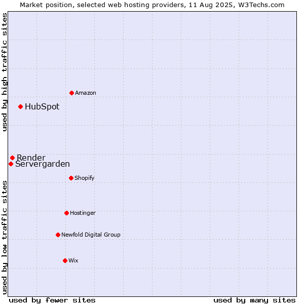 Market position of HubSpot vs. Render vs. Servergarden
