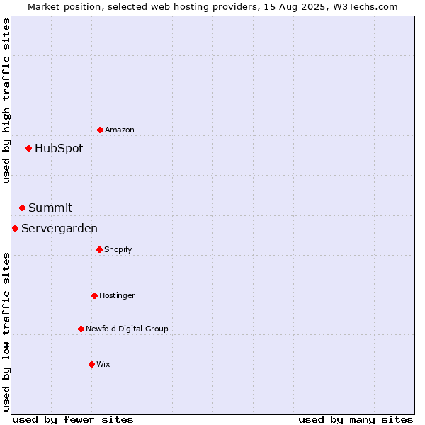 Market position of HubSpot vs. Summit vs. Servergarden