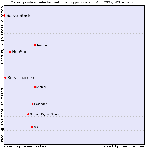 Market position of HubSpot vs. Servergarden vs. ServerStack
