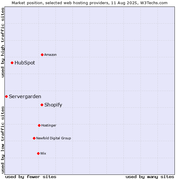 Market position of Shopify vs. HubSpot vs. Servergarden