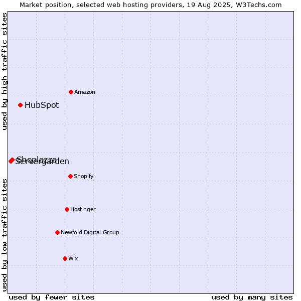 Market position of HubSpot vs. Shoplazza vs. Servergarden