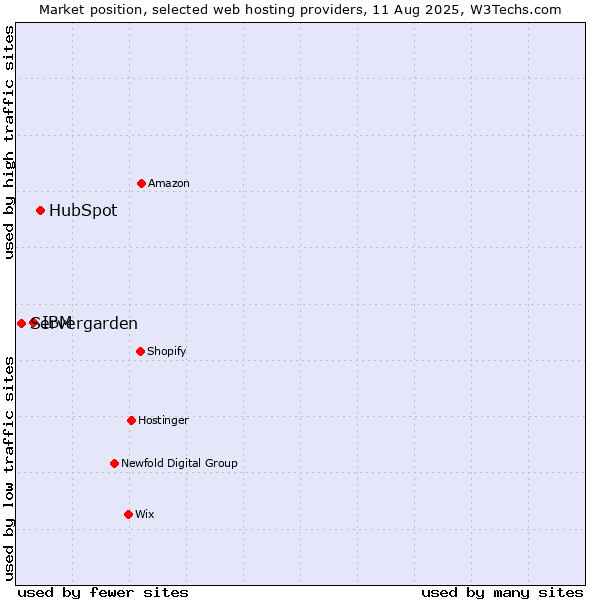 Market position of HubSpot vs. IBM vs. Servergarden