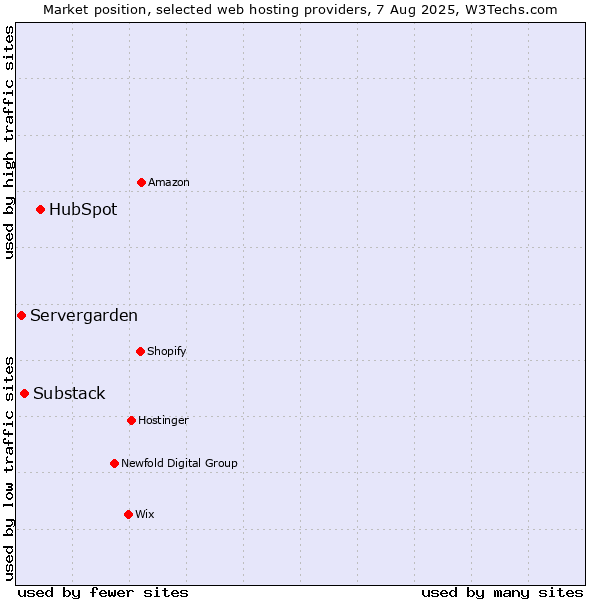 Market position of HubSpot vs. Substack vs. Servergarden
