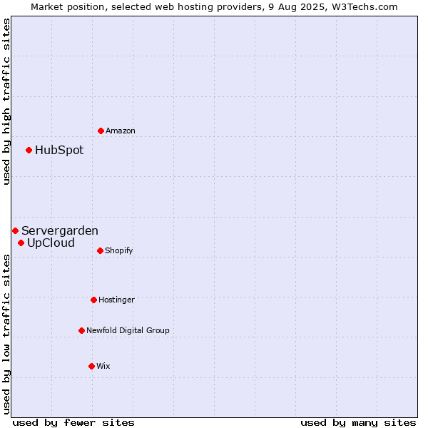 Market position of HubSpot vs. UpCloud vs. Servergarden