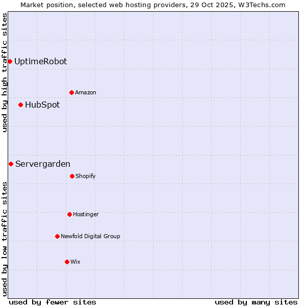 Market position of HubSpot vs. Servergarden vs. UptimeRobot
