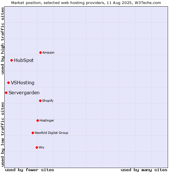 Market position of HubSpot vs. VSHosting vs. Servergarden