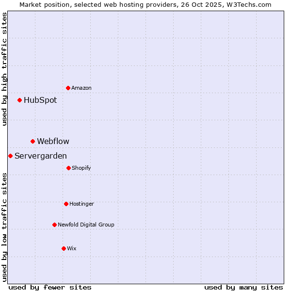 Market position of Webflow vs. HubSpot vs. Servergarden