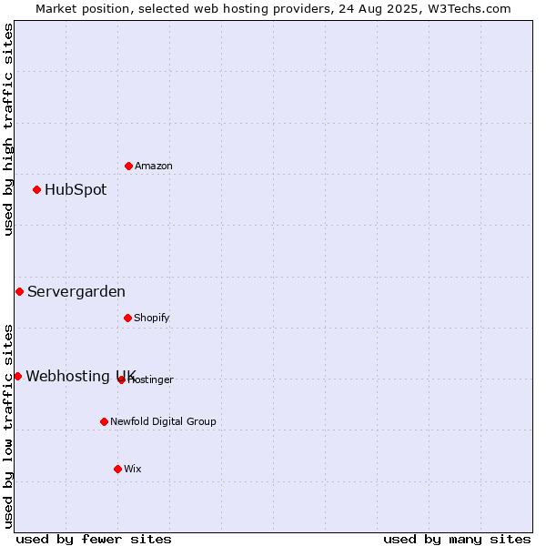 Market position of HubSpot vs. Servergarden vs. Webhosting UK