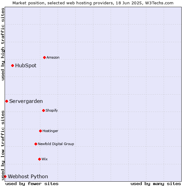 Market position of HubSpot vs. Servergarden vs. Webhost Python